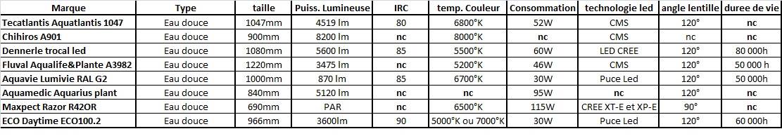 comparatif leds aquatlantis chihiros dennerle fluval aquavie aquamedic maxpect eco daytime