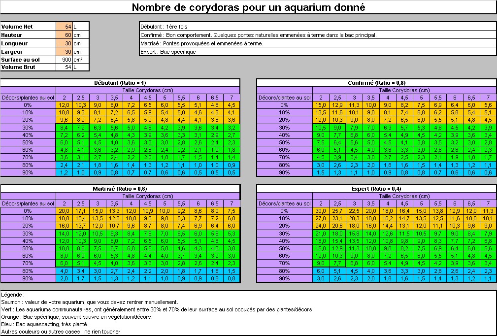 calcul combien de corydoras en aquarium
