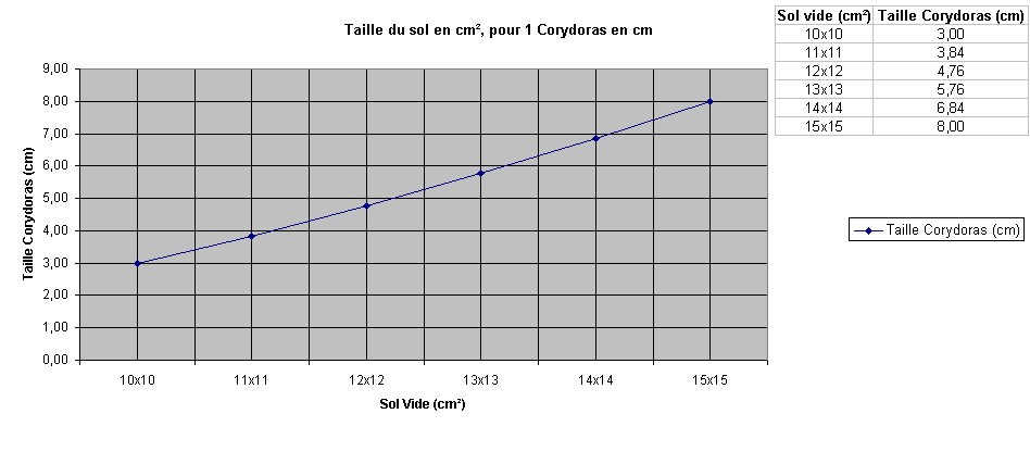 taille sol et volume pour corydoras en aquarium