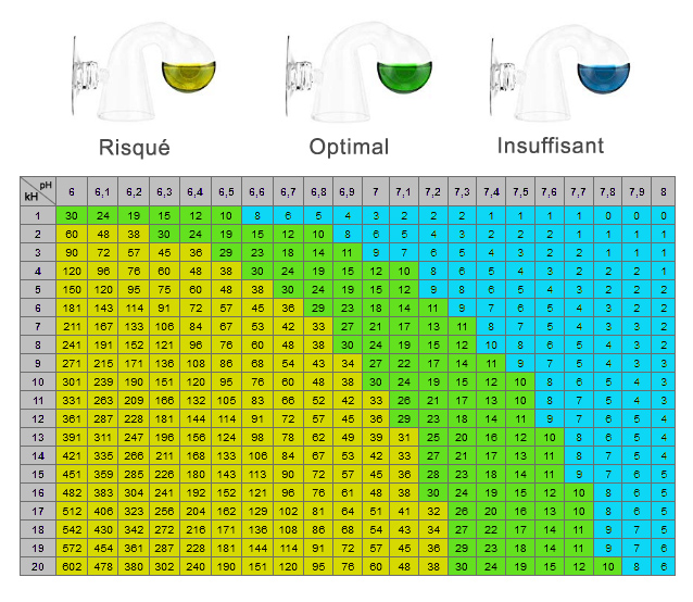 tableau taux de CO2, rapport pH kH, fichier excel xls