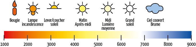 spectre lumineux