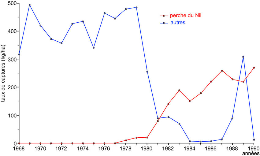 Graphique pêches du Nil