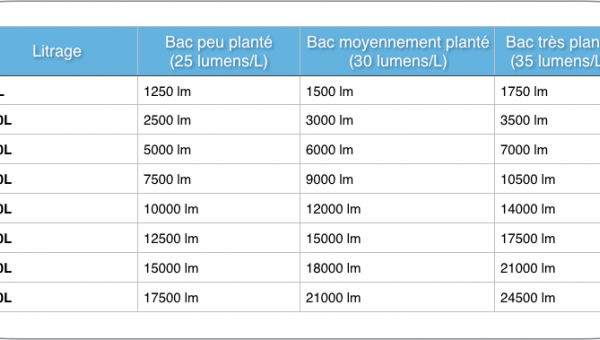 Pour bien choisir son éclairage.
