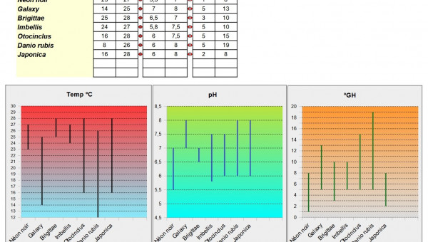 Compatibilité des poissons candidats