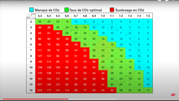 Tableau de lien pH, kH et CO2