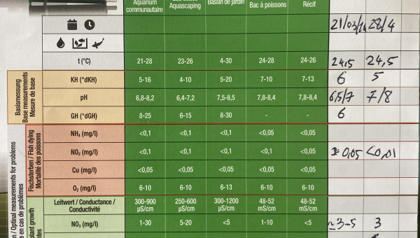 Paramètre suivie mois par mois