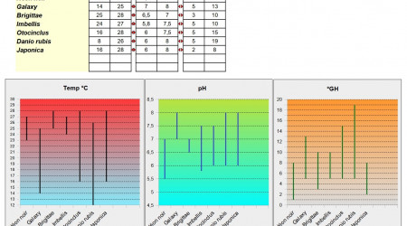 Compatibilité des poissons candidats