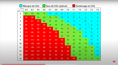 Tableau de lien pH, kH et CO2