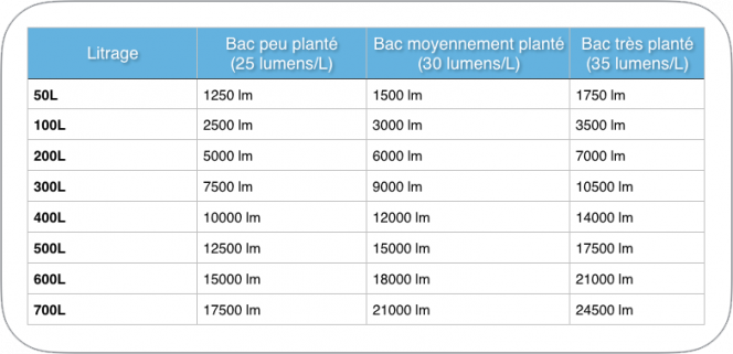 Pour bien choisir son éclairage. Avec les led de nos jours, les watt n'ont plus beaucoup d'importance, les lumens sont un bien meilleur indicateur. Voici un petit tableau de correspondance bien utile. Merci Annie Roy de youtube.