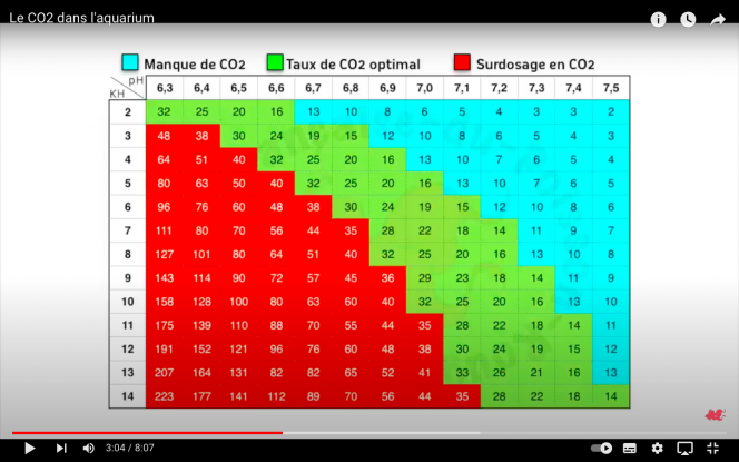 Tableau de lien pH, kH et CO2 